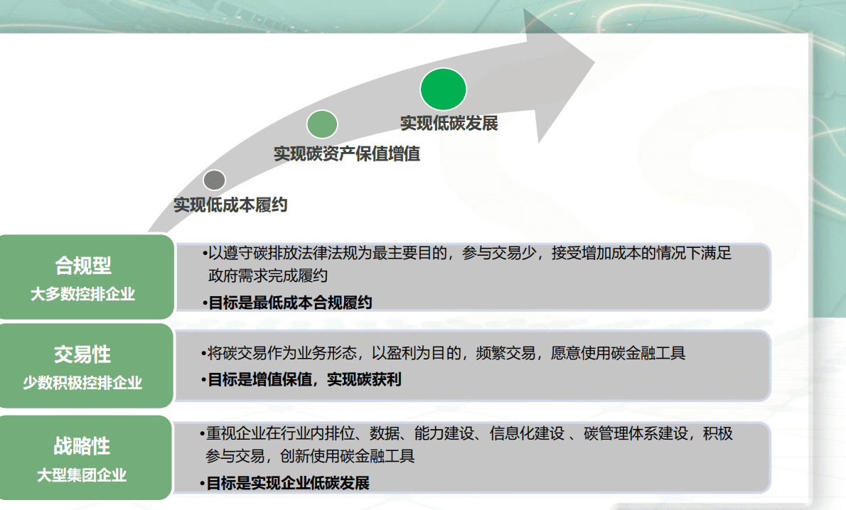 北京环境交易所：企业碳资产管理案例分享 第5页