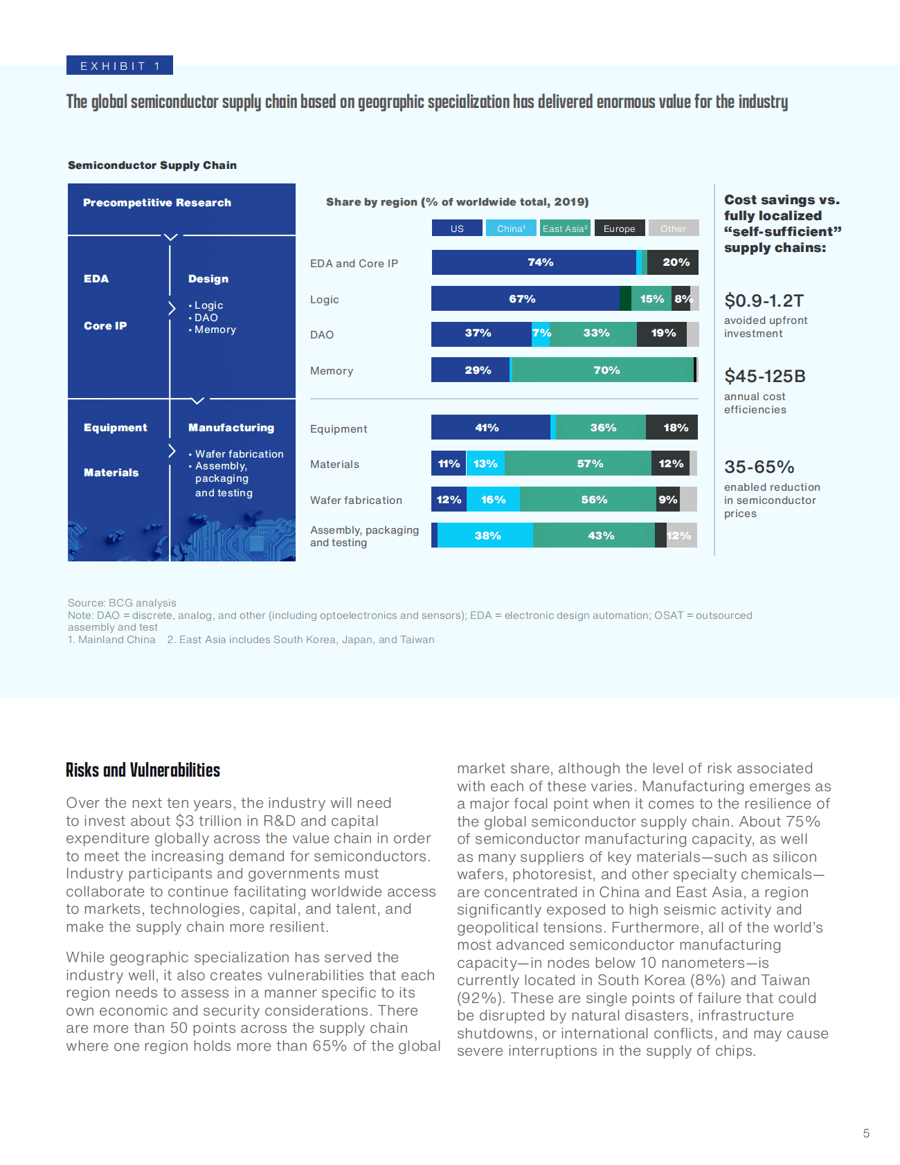 波士顿咨询：在不确定的时代加强全球半导体供应链报告【英文版】 第5页