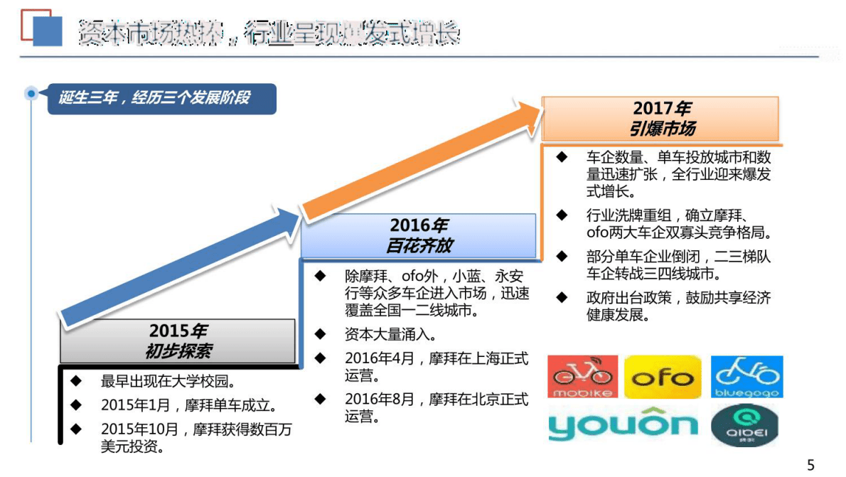 共享单车行业发展报告 第5页