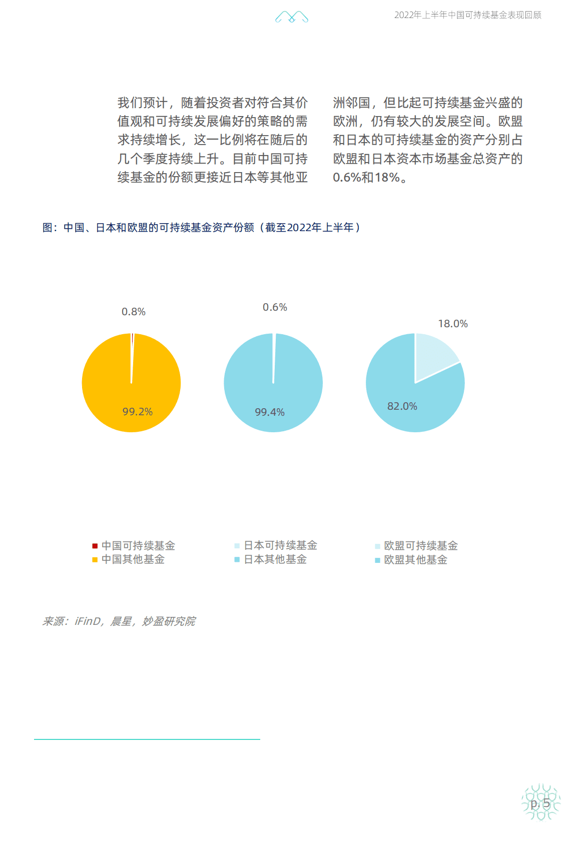 妙盈研究院：2022年上半年中国可持续基金表现回顾 第6页