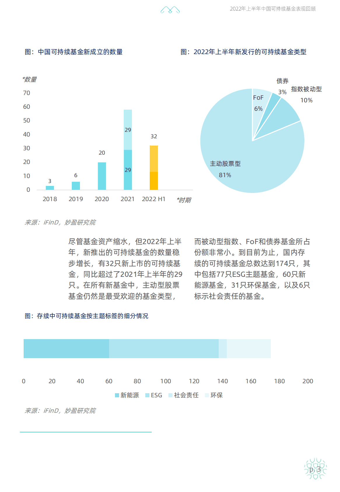 妙盈研究院：2022年上半年中国可持续基金表现回顾 第4页