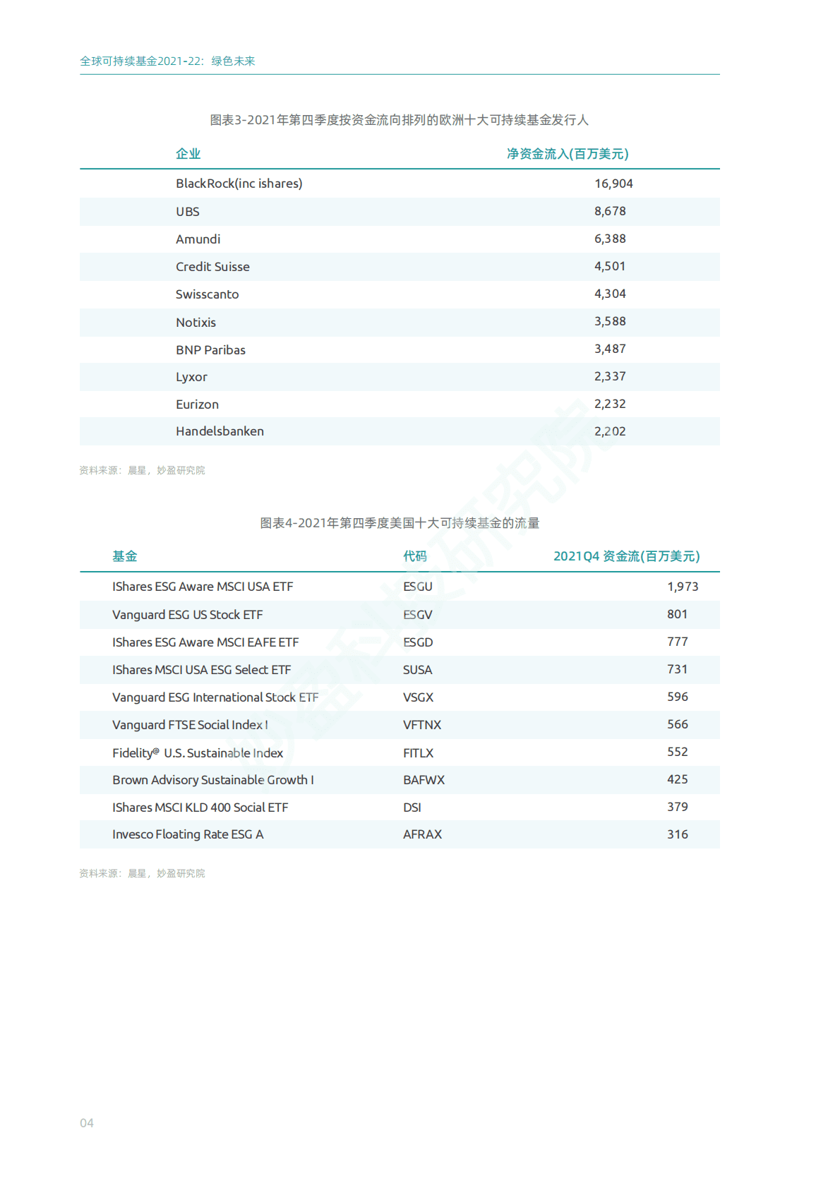妙盈研究院：共创绿色未来——2021-22全球可持续基金发展进程 第6页