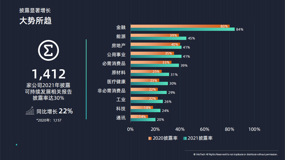 妙盈研究院：A股上市公司可持续发展披露：2021年简况 第3页