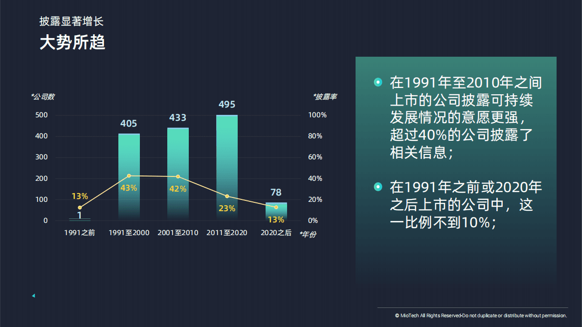 妙盈研究院：A股上市公司可持续发展披露：2021年简况 第5页