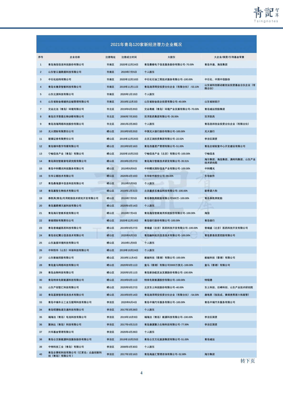 青记智库：2021青岛新经济报告（上） 第6页