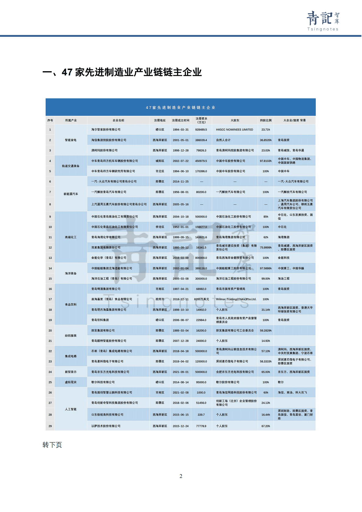 青记智库：青岛117家实体经济企业画像 第4页