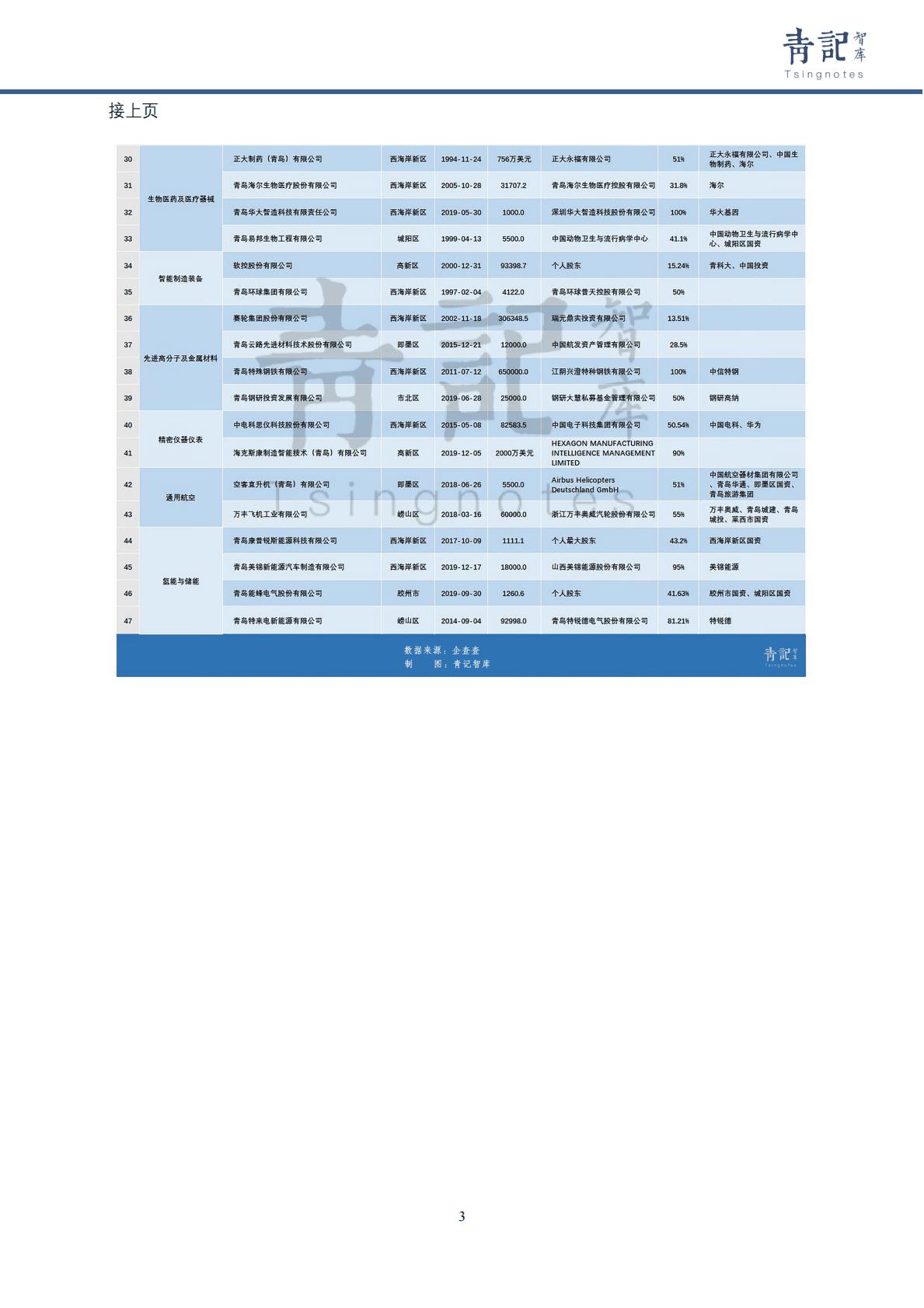 青记智库：青岛117家实体经济企业画像 第5页