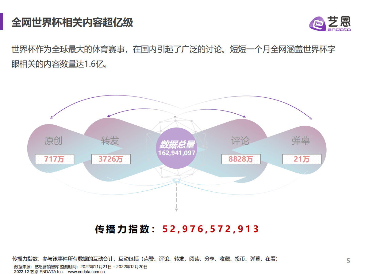 艺恩数据：2022世界杯营销分析——数据赋能品牌致胜世界杯 第5页
