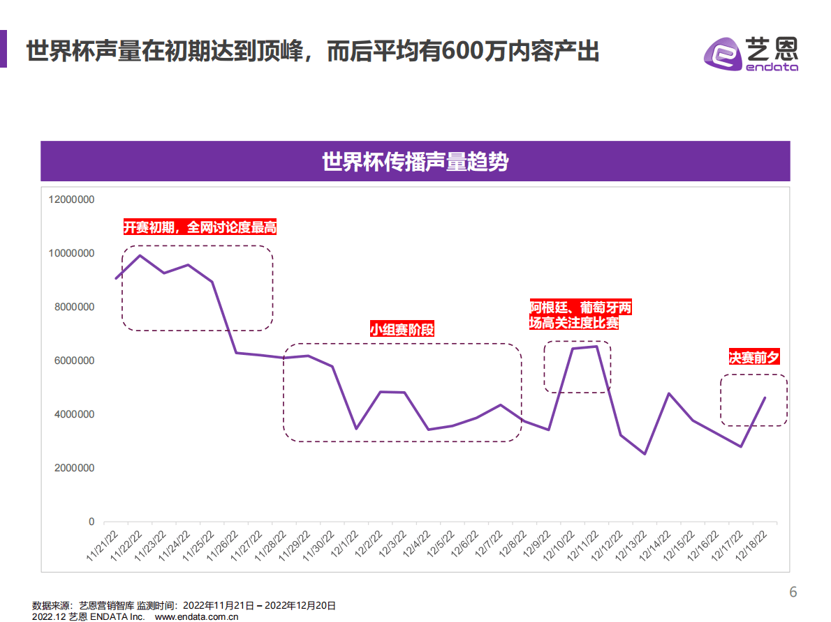 艺恩数据：2022世界杯营销分析——数据赋能品牌致胜世界杯 第6页