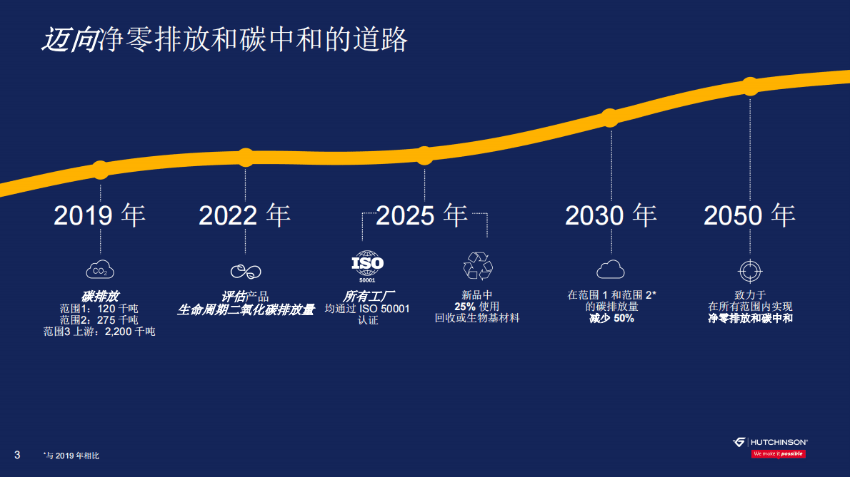 HUTCHINSON：环境可持续发展路线图 第3页