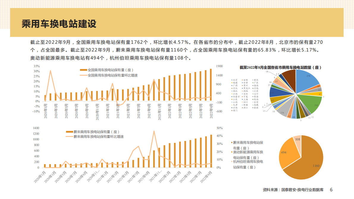 吉图咨询：2022年换电行业分析报告 第6页