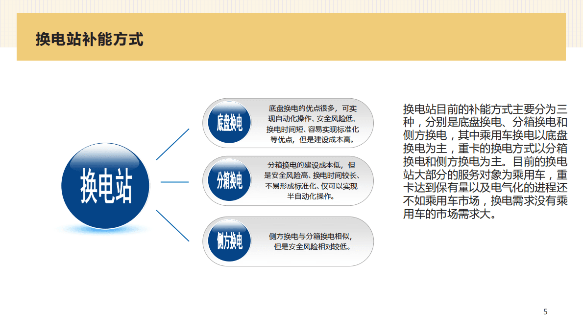 吉图咨询：2022年换电行业分析报告 第5页