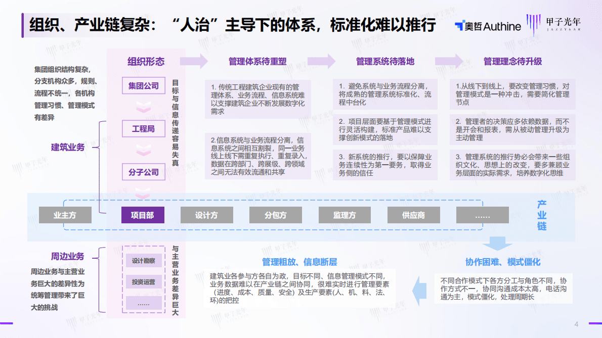 甲子光年：2022低代码助力建筑企业精益建造数字化 第4页