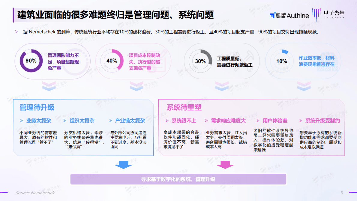 甲子光年：2022低代码助力建筑企业精益建造数字化 第6页