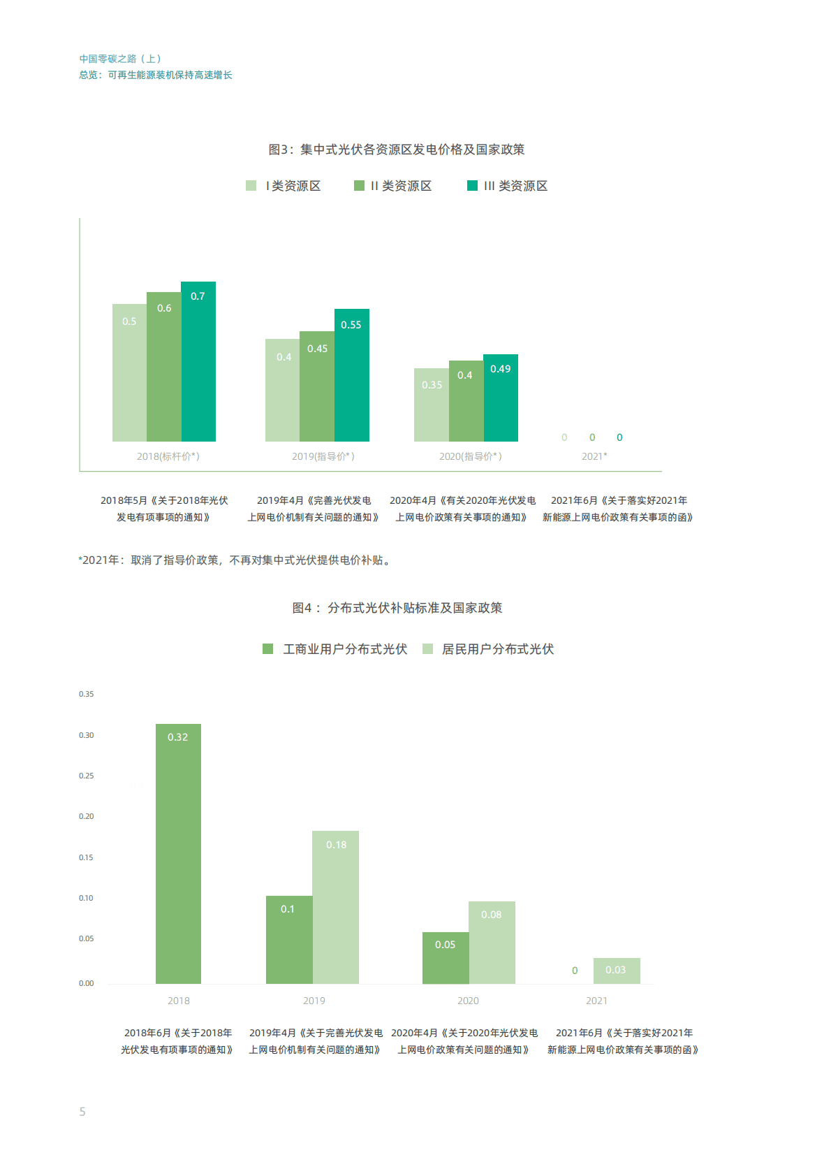 妙盈研究院：中国零碳之路（上）——电力供给篇 - 电网侧脱碳的绿色投资机遇 第6页