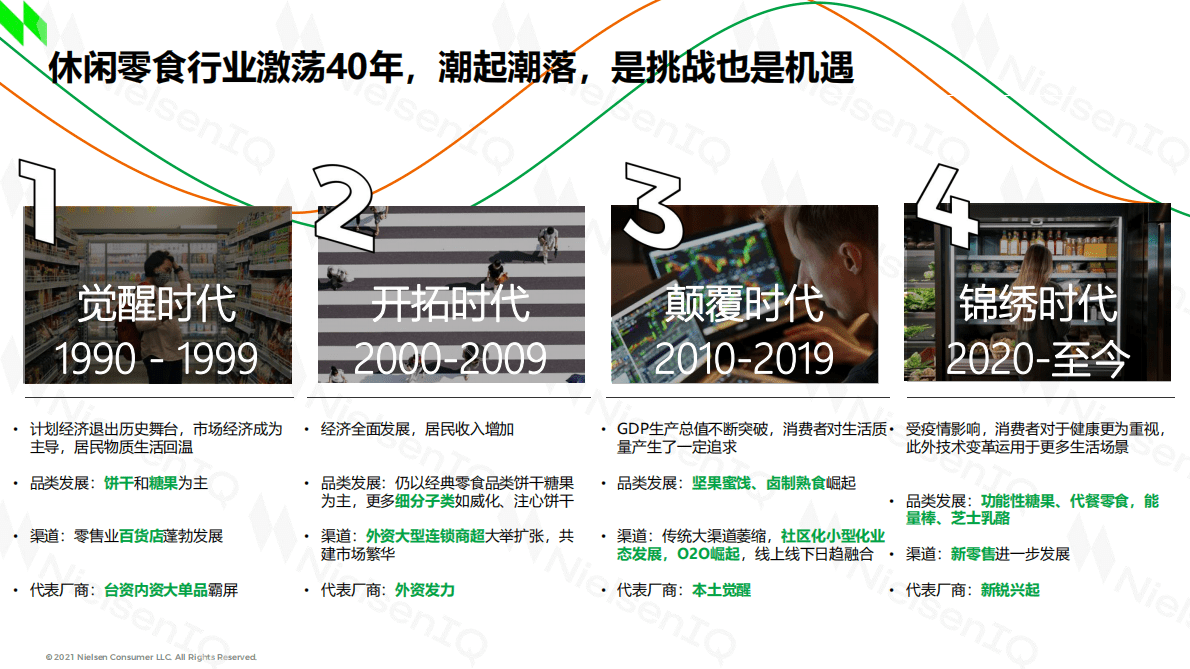 尼尔森IQ：2022年休闲零食行业洞察报告 第6页
