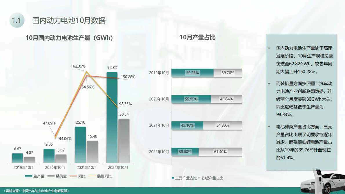 求信咨询：2022-10动力电池装机量分析报告 第4页