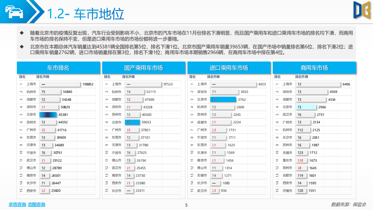 求信咨询：2022-11期北京市汽车市场分析报告 第5页