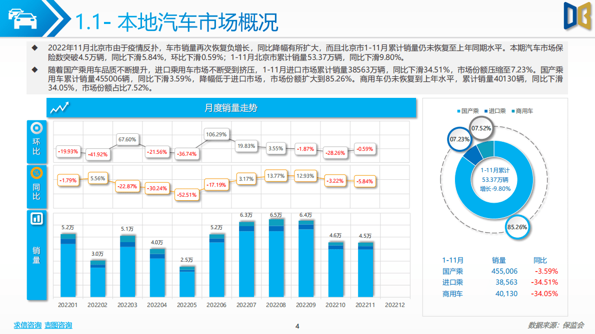 求信咨询：2022-11期北京市汽车市场分析报告 第4页