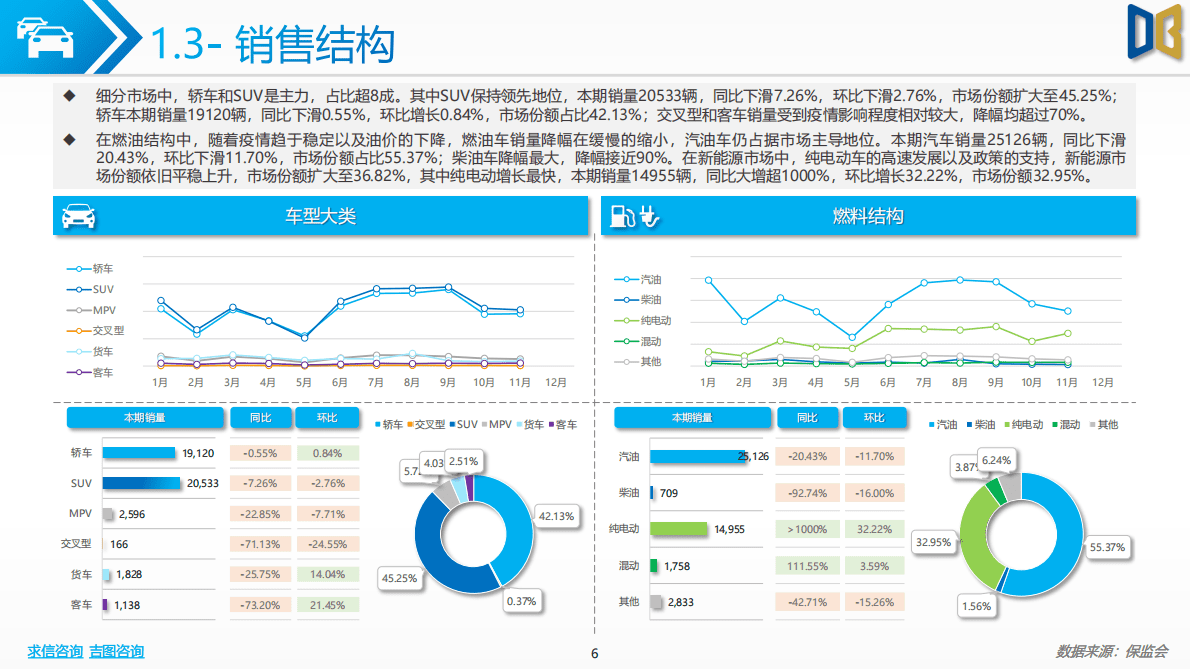 求信咨询：2022-11期北京市汽车市场分析报告 第6页