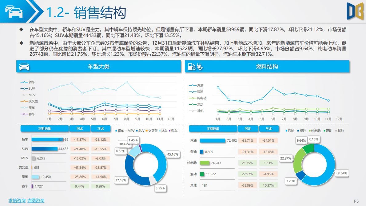 求信咨询：2022-11期山东省汽车市场分析报告 第5页