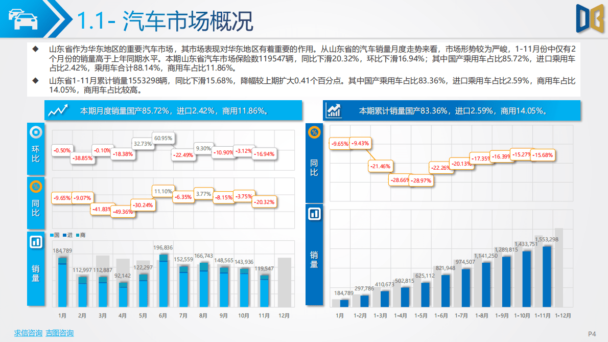 求信咨询：2022-11期山东省汽车市场分析报告 第4页