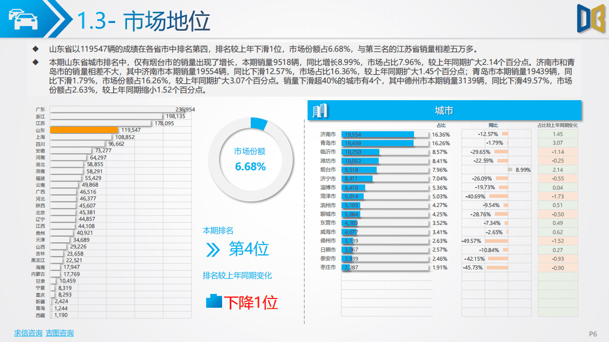 求信咨询：2022-11期山东省汽车市场分析报告 第6页