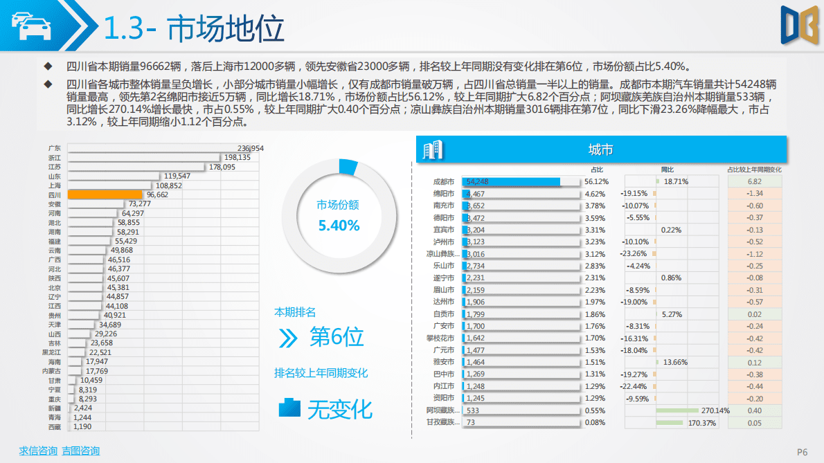 求信咨询：2022-11期四川省汽车市场分析报告 第6页