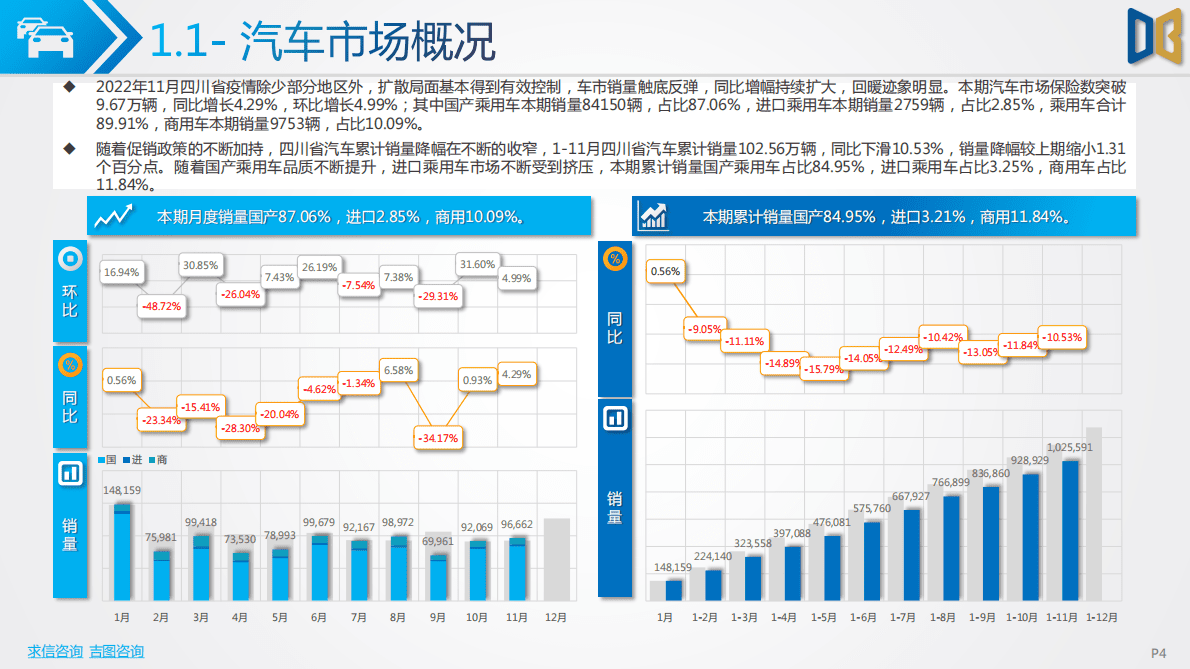 求信咨询：2022-11期四川省汽车市场分析报告 第4页