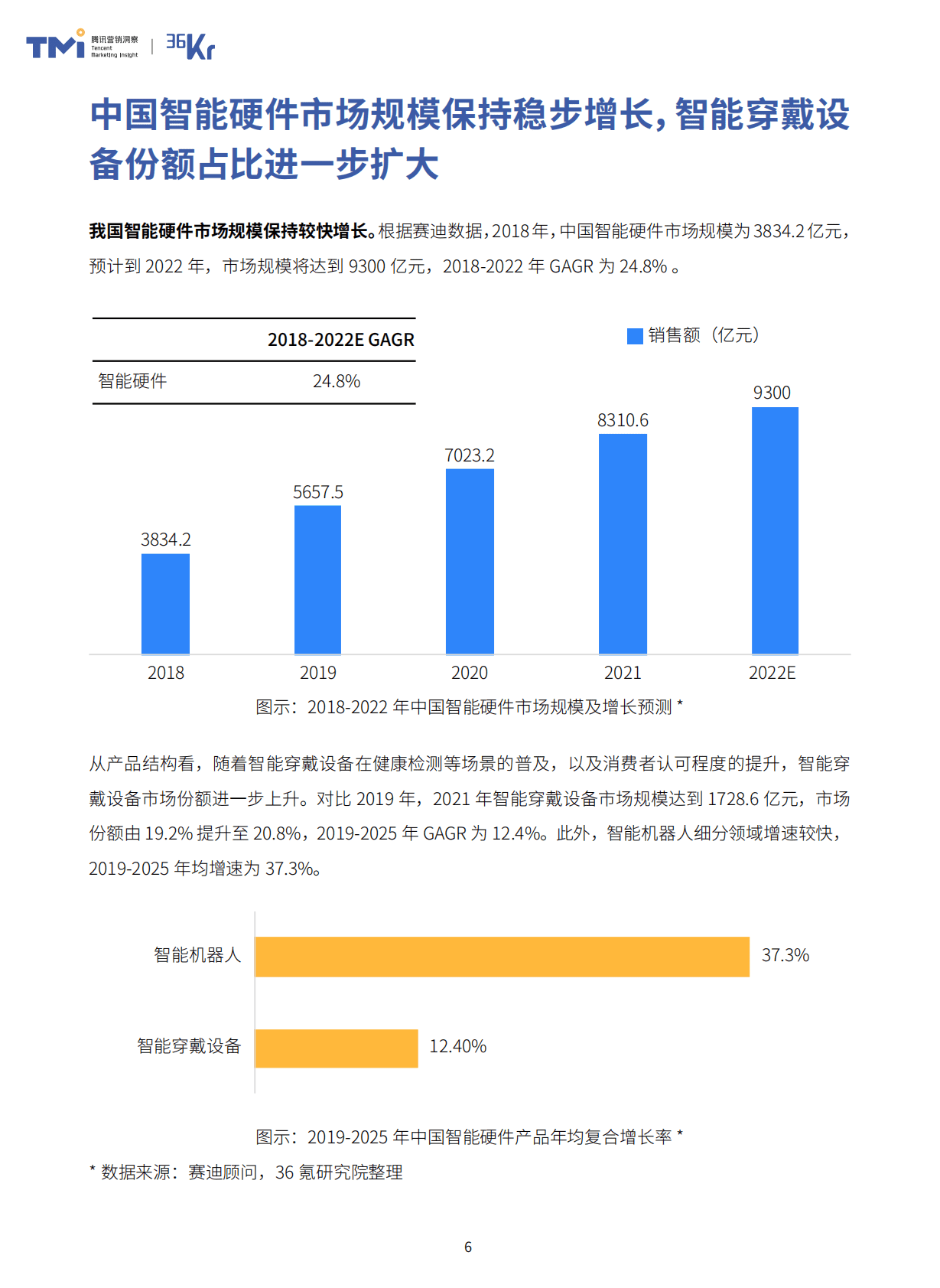 腾讯营销洞察&36Kr研究院：2023年中国智能硬件行业发展与投资报告 第6页
