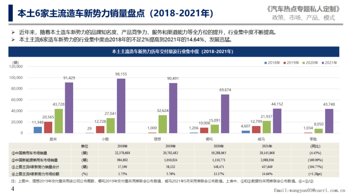 中国汽研：本土造车新势力最新战略部署 第4页