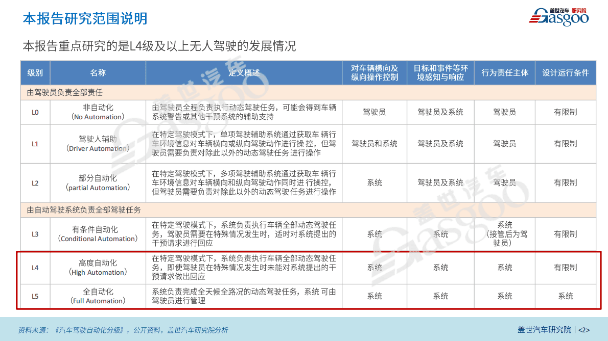 盖世：无人驾驶产业研究报告 第2页