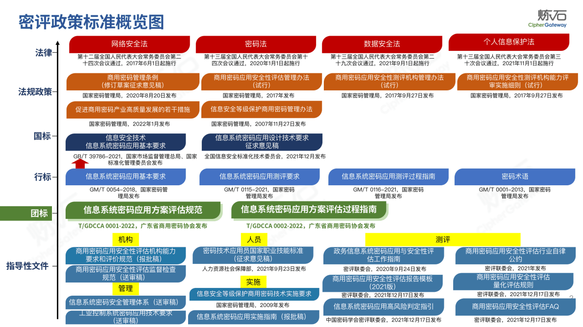 炼石网络：图解《信息系统密码应用方案评估规范》 第2页