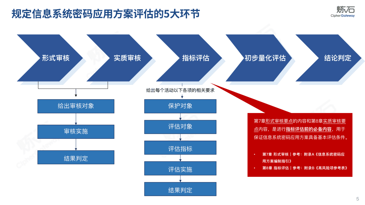 炼石网络：图解《信息系统密码应用方案评估规范》 第5页