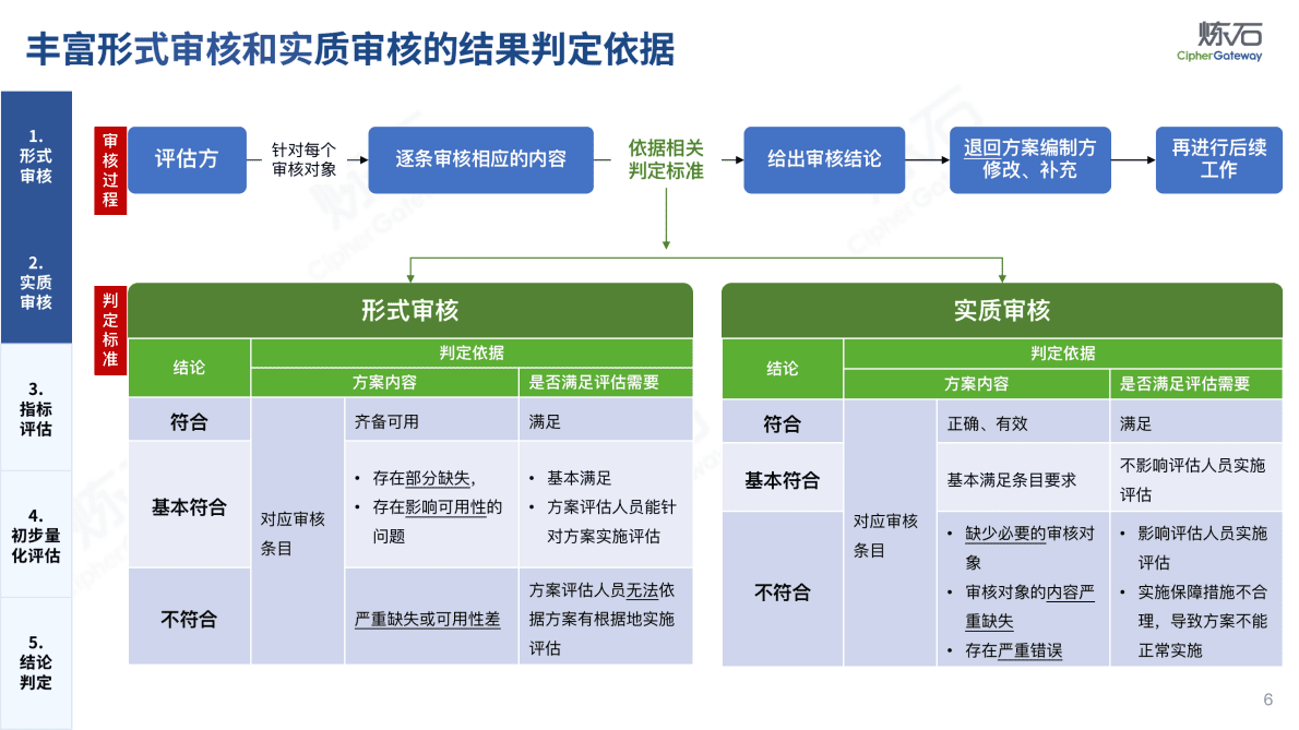 炼石网络：图解《信息系统密码应用方案评估规范》 第6页