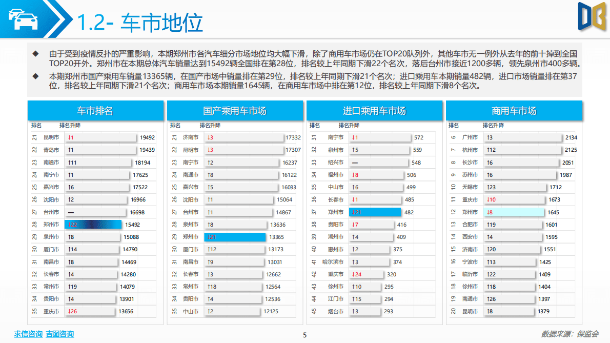 求信咨询：202211期郑州市汽车市场分析报告 第5页