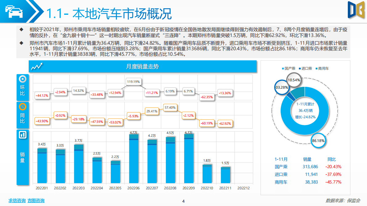 求信咨询：202211期郑州市汽车市场分析报告 第4页