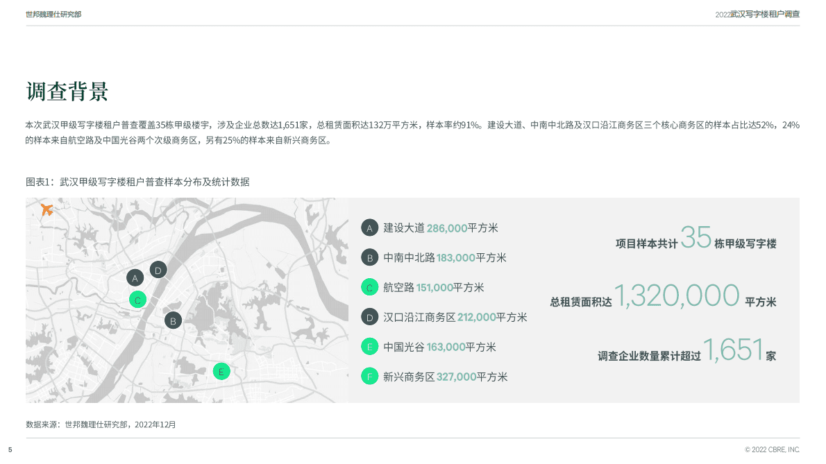 世邦魏理仕：2022武汉写字楼租户调查 第5页