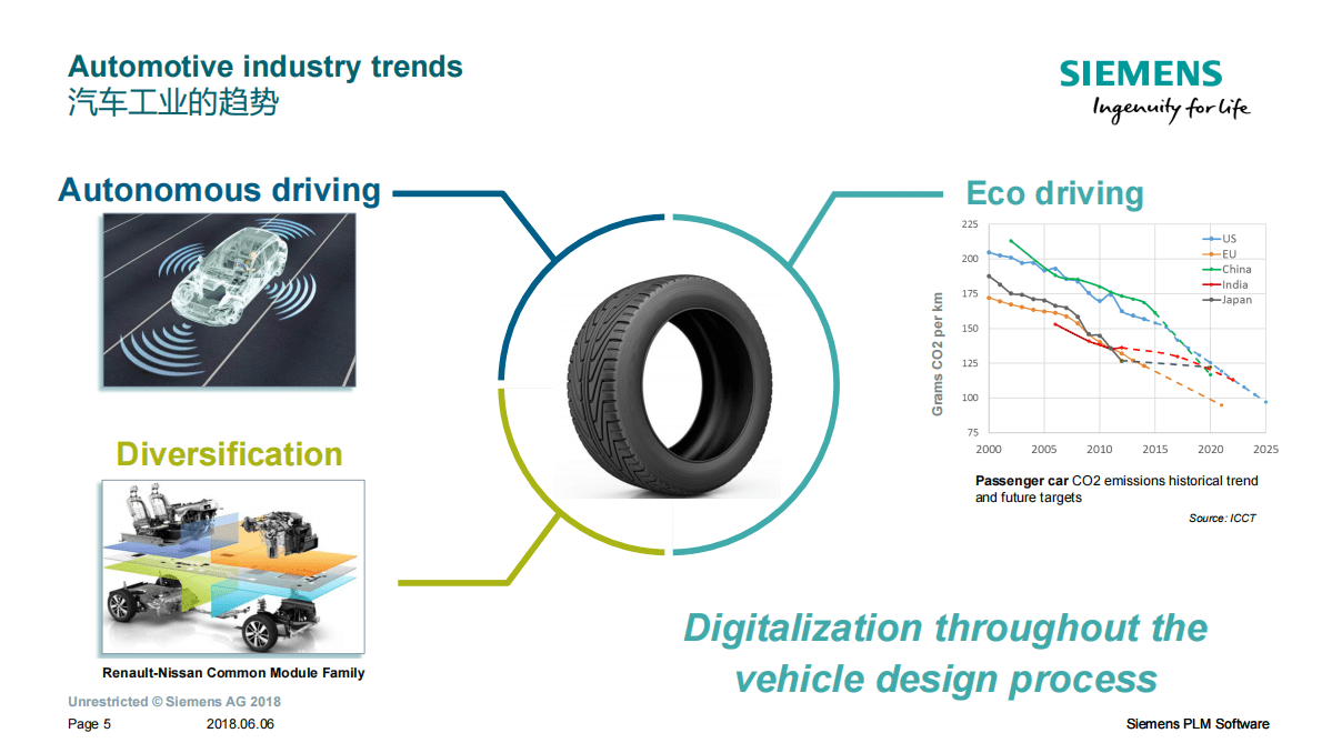 西门子：高精度车辆和轮胎动力学模型在自动驾驶系统开发中的应用 第5页