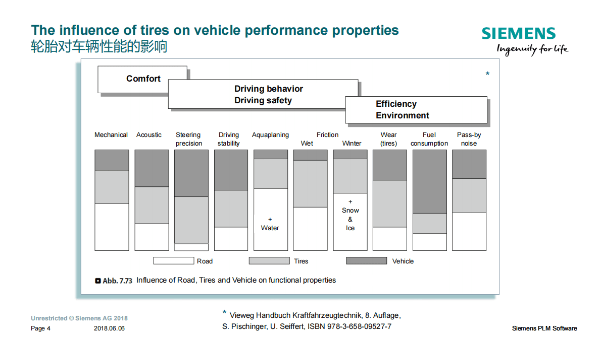 西门子：高精度车辆和轮胎动力学模型在自动驾驶系统开发中的应用 第4页