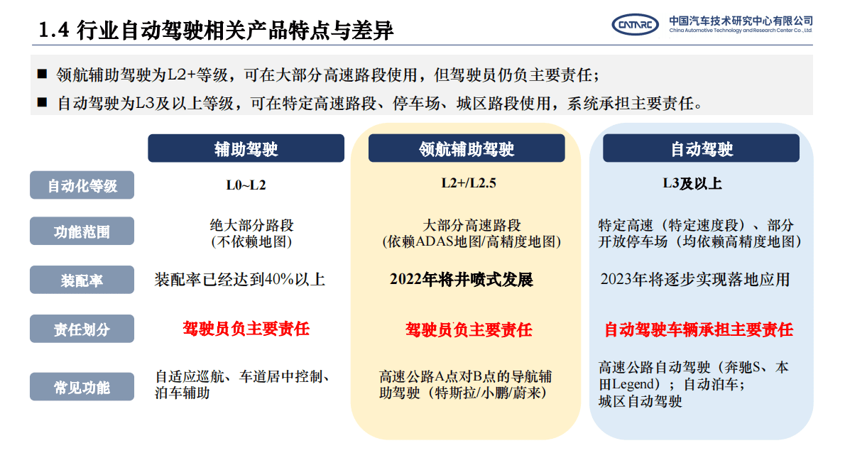 消费者视角面向中国用户实际需求的自动驾驶测评 第6页
