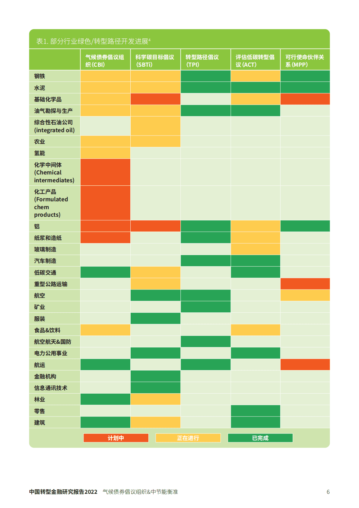 中节能衡准：中国转型金融研究报告 第6页