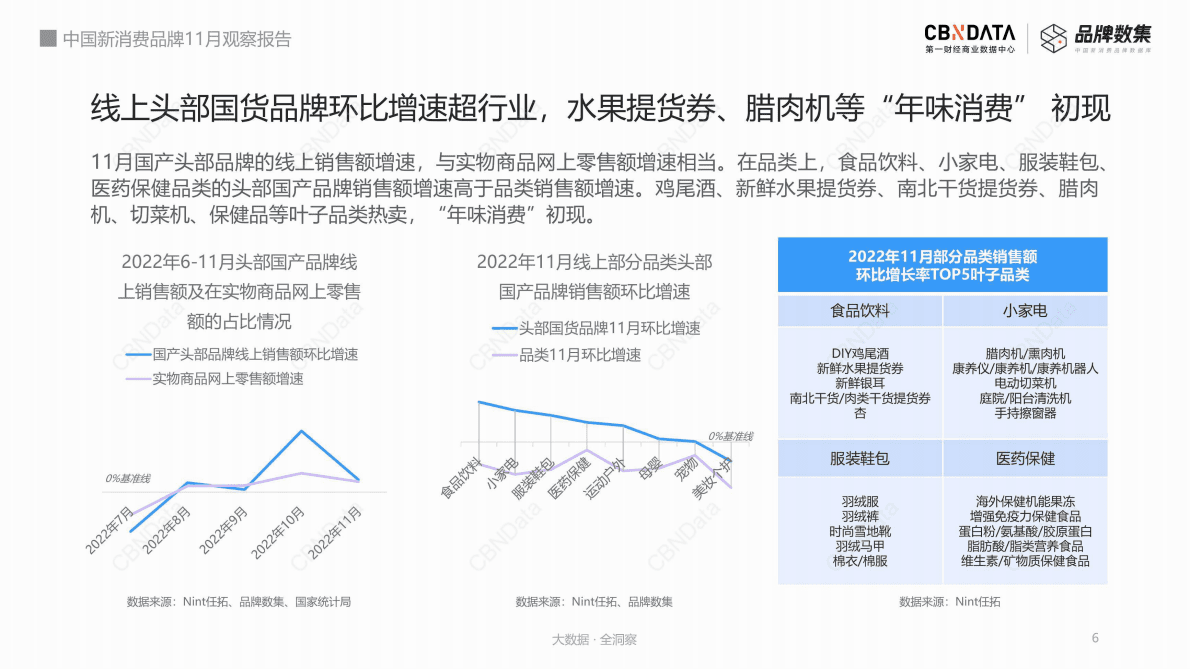 CBNData：2022年中国新消费品牌11月观察报告 第6页