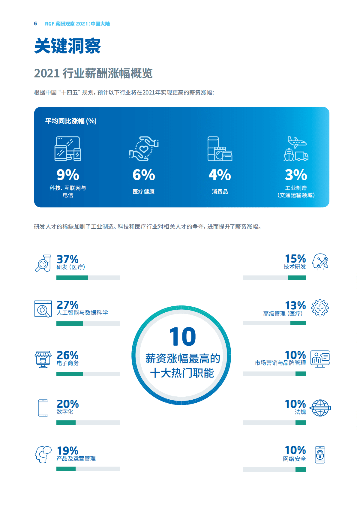 RGF：薪酬观察2021：中国大陆 第6页