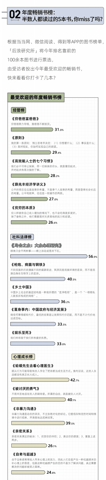 后浪研究所：2022年轻人读书报告 第3页