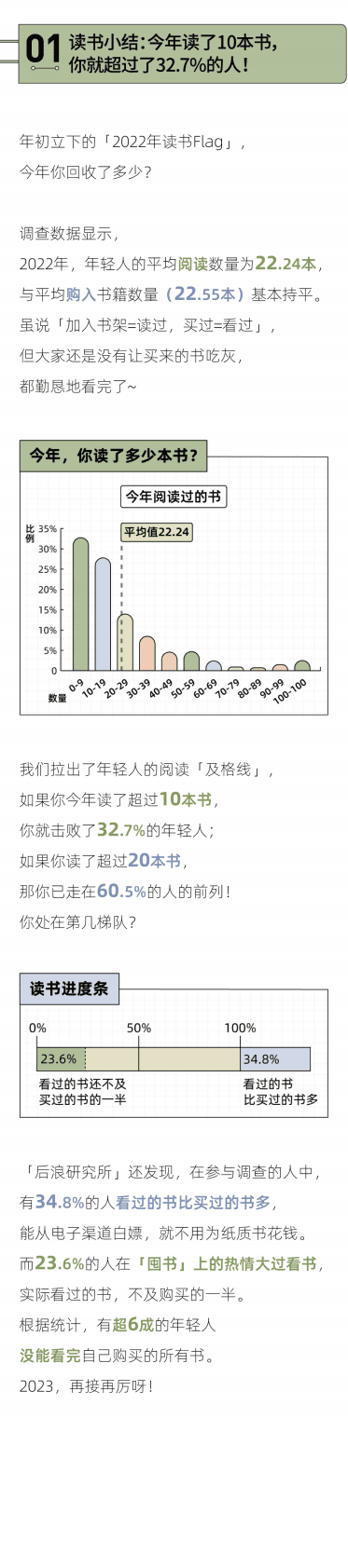 后浪研究所：2022年轻人读书报告 第2页