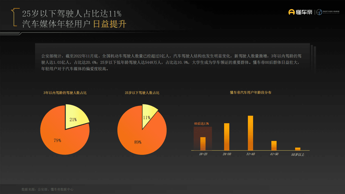 懂车帝：2022年轻用户汽车消费洞察报告 第3页