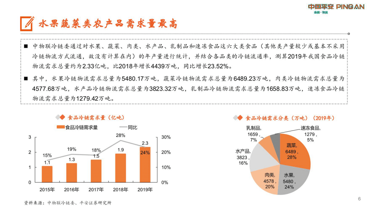 平安证券：交通物流行业冷链物流的生鲜进社区 第6页
