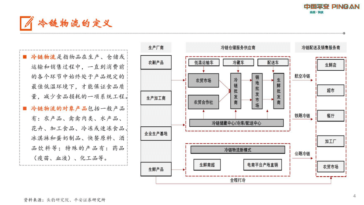 平安证券：交通物流行业冷链物流的生鲜进社区 第4页