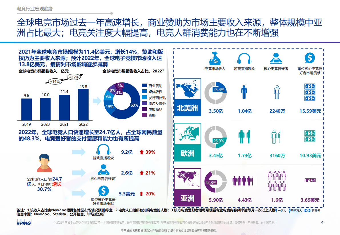 上海市文化和旅游局：2022年全球著名电竞城市产业发展指数与排行报告 第4页